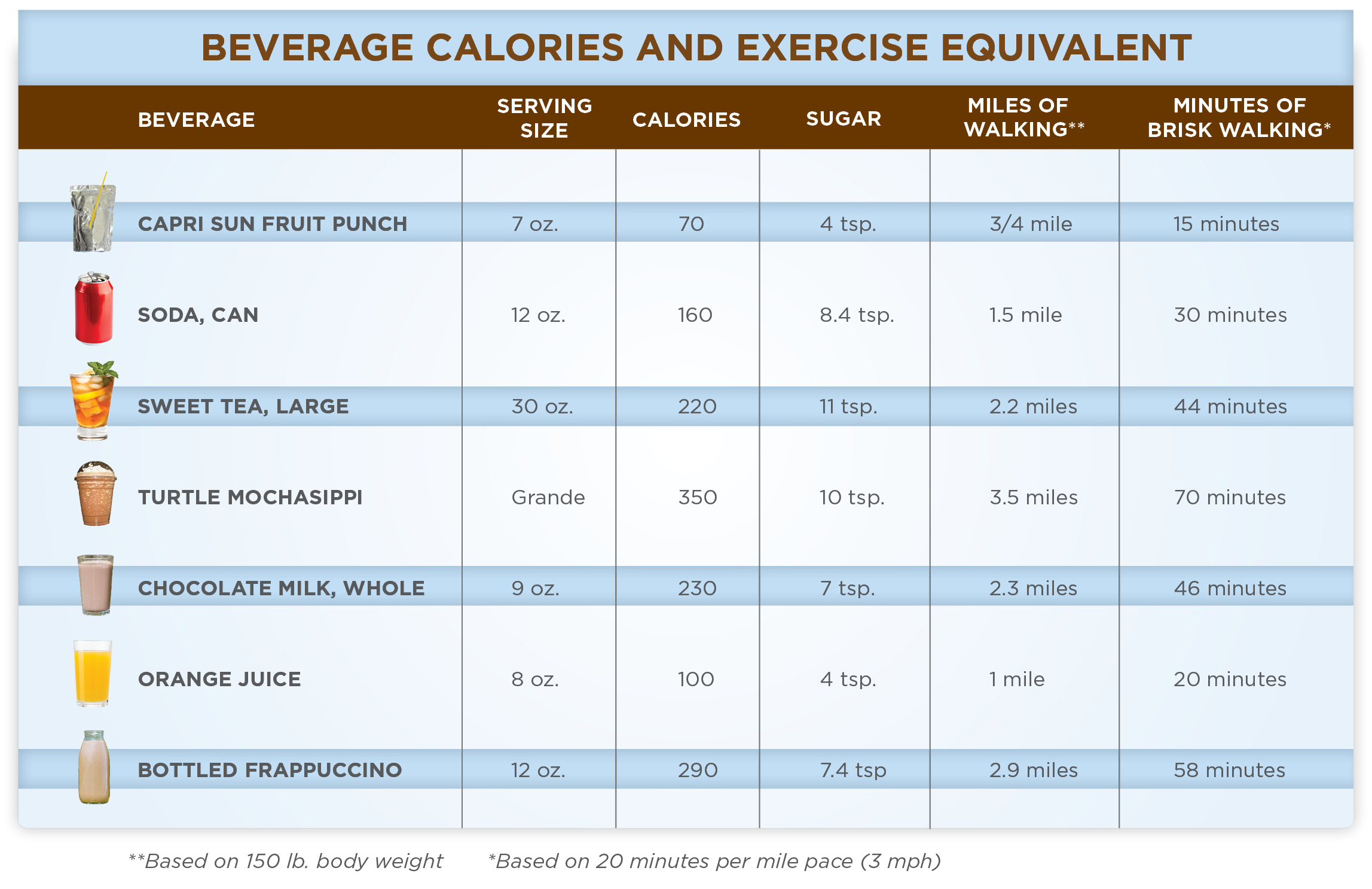کاهش وزن/کالری مصرفی روزانه